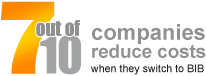 7 out of 10 companies reduce costs